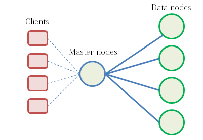 Redis Cluster Totology Star or Tree Redis Cluster Totology Star or Tree