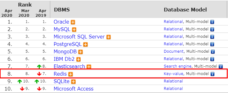 Redis Ranking