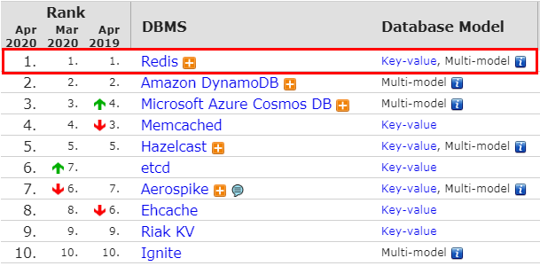 Redis Ranking