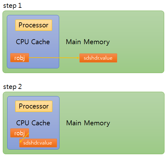 redis STRING CPU cache redis STRING CPU cache