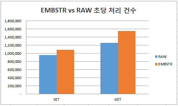 redis STRING-EMBSTR vs RAW performance test redis STRING-EMBSTR vs RAW performance test