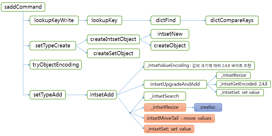 redis SET intset functions sadd redis SET intset functions sadd