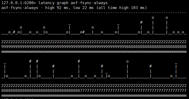 latency graph ASCII-art style aof-fsync-always latency graph ASCII-art style aof-fsync-always