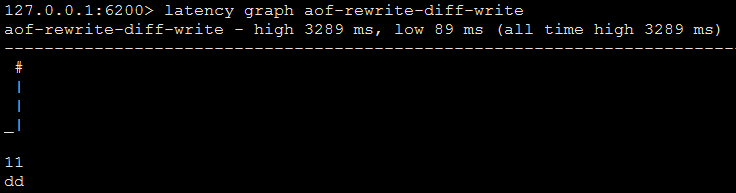 latency graph ASCII-art style aof-rewrite-diff-write latency graph ASCII-art style aof-rewrite-diff-write