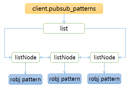 redis pubsub client patterns data structure redis pubsub client patterns data structure