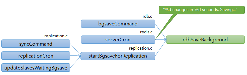 rdb bgsave call rdb bgsave call