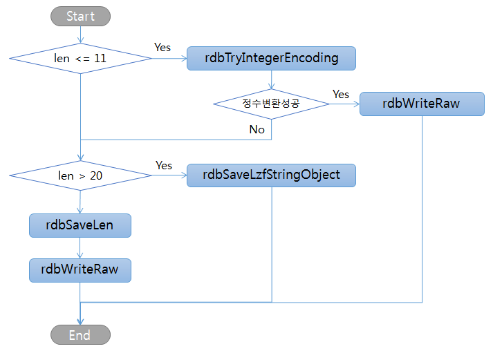 redis rdb saverawstring redis rdb saverawstring