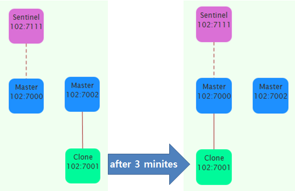 redis slaveof sentinel slaveof redis slaveof sentinel slaveof
